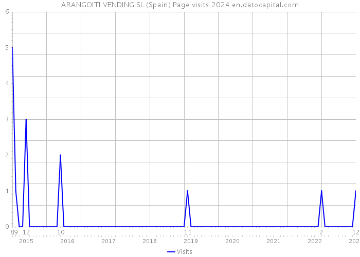 ARANGOITI VENDING SL (Spain) Page visits 2024 