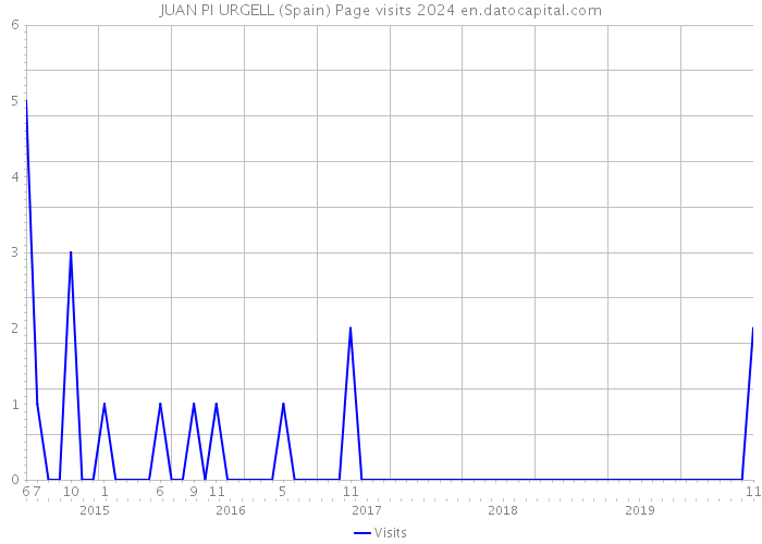 JUAN PI URGELL (Spain) Page visits 2024 