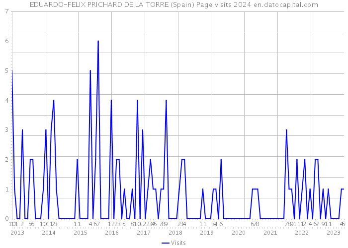 EDUARDO-FELIX PRICHARD DE LA TORRE (Spain) Page visits 2024 