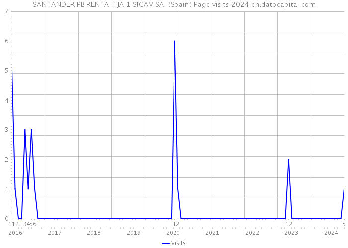 SANTANDER PB RENTA FIJA 1 SICAV SA. (Spain) Page visits 2024 