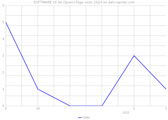 SOFTWARE 16 SA (Spain) Page visits 2024 