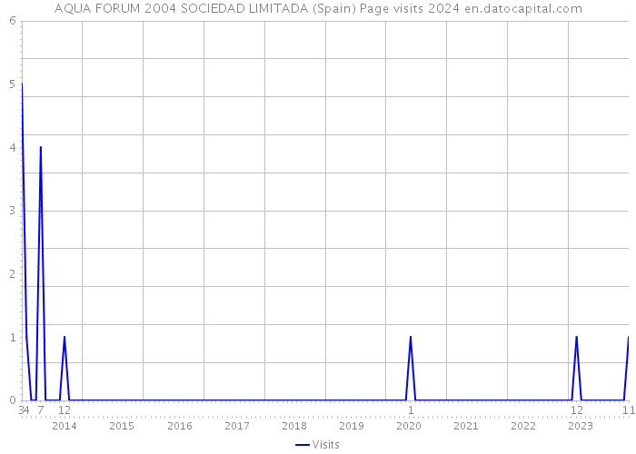 AQUA FORUM 2004 SOCIEDAD LIMITADA (Spain) Page visits 2024 