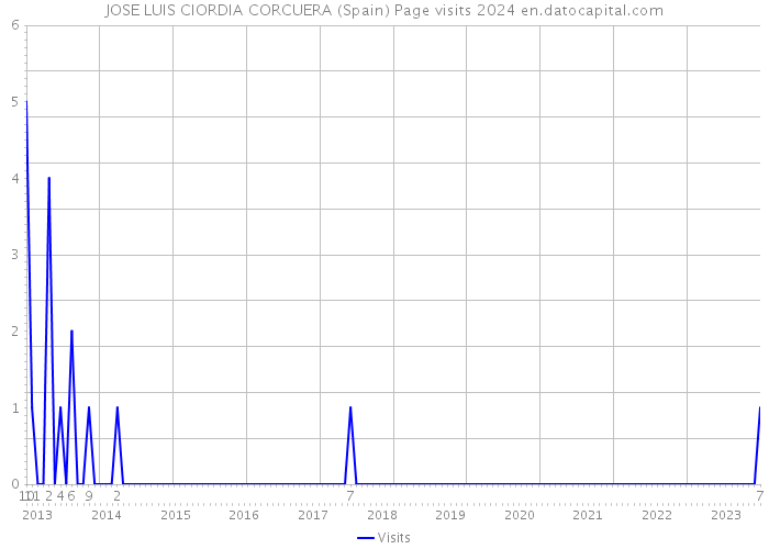 JOSE LUIS CIORDIA CORCUERA (Spain) Page visits 2024 