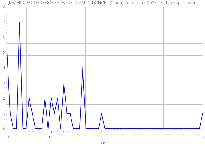 JAVIER GREGORIO GONZALEZ DEL CAMPO DONCEL (Spain) Page visits 2024 