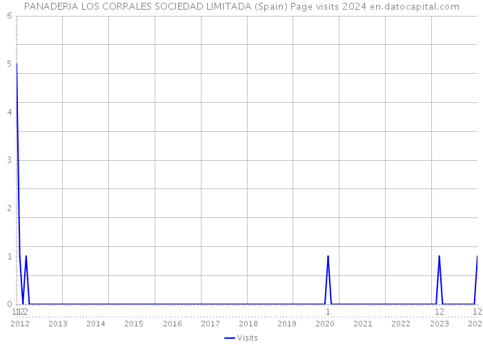 PANADERIA LOS CORRALES SOCIEDAD LIMITADA (Spain) Page visits 2024 