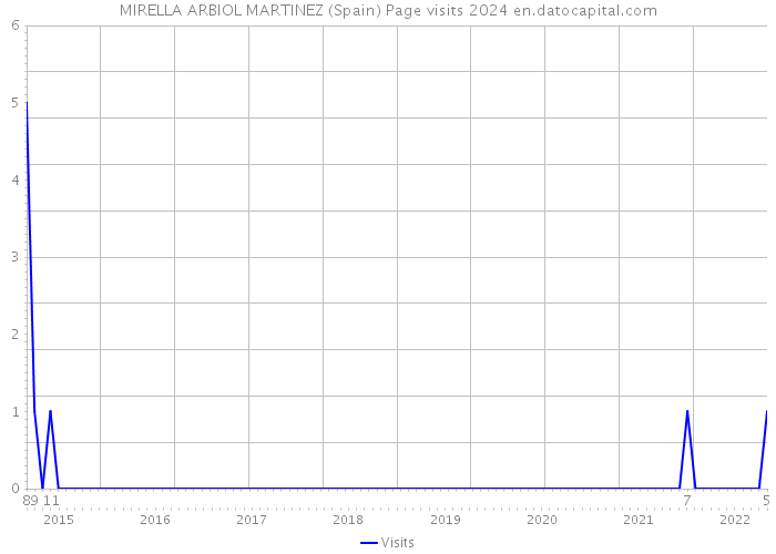 MIRELLA ARBIOL MARTINEZ (Spain) Page visits 2024 