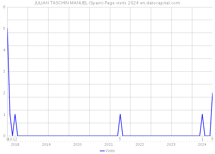 JULIAN TASCHIN MANUEL (Spain) Page visits 2024 