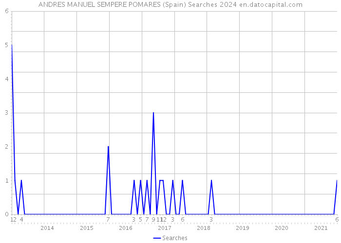 ANDRES MANUEL SEMPERE POMARES (Spain) Searches 2024 