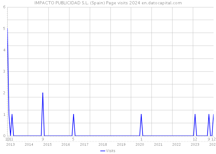 IMPACTO PUBLICIDAD S.L. (Spain) Page visits 2024 