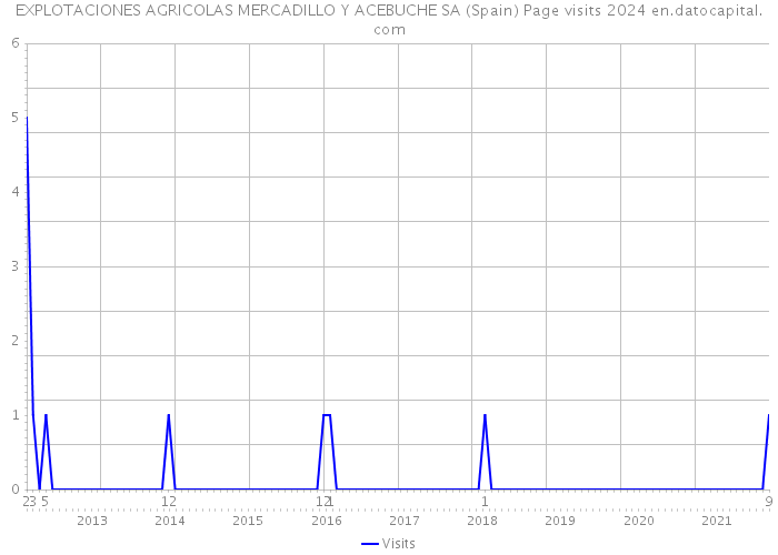 EXPLOTACIONES AGRICOLAS MERCADILLO Y ACEBUCHE SA (Spain) Page visits 2024 