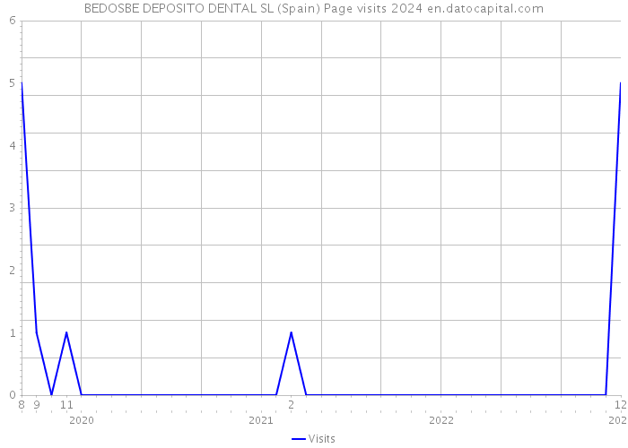 BEDOSBE DEPOSITO DENTAL SL (Spain) Page visits 2024 