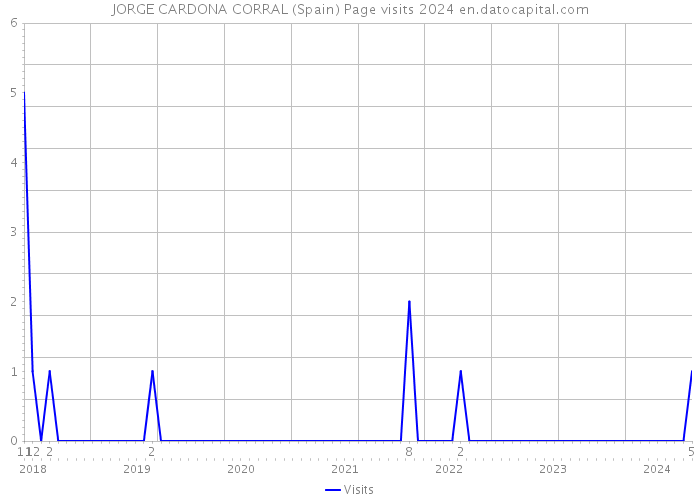 JORGE CARDONA CORRAL (Spain) Page visits 2024 