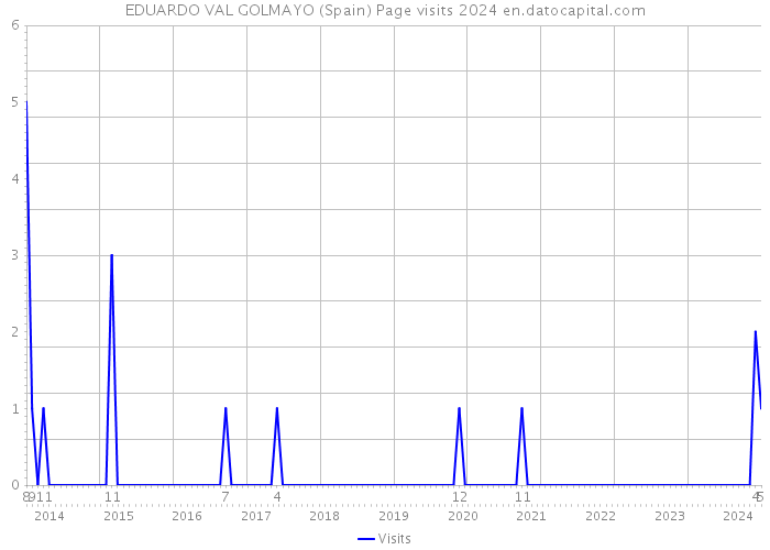 EDUARDO VAL GOLMAYO (Spain) Page visits 2024 