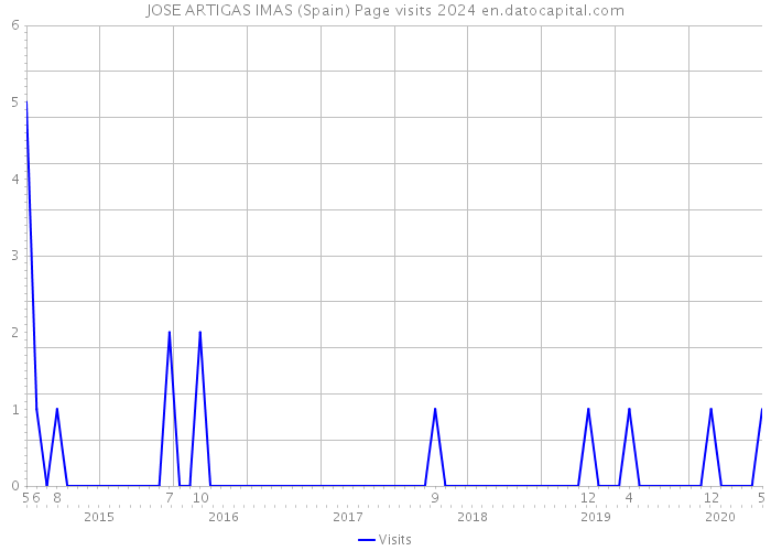 JOSE ARTIGAS IMAS (Spain) Page visits 2024 