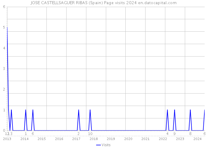 JOSE CASTELLSAGUER RIBAS (Spain) Page visits 2024 