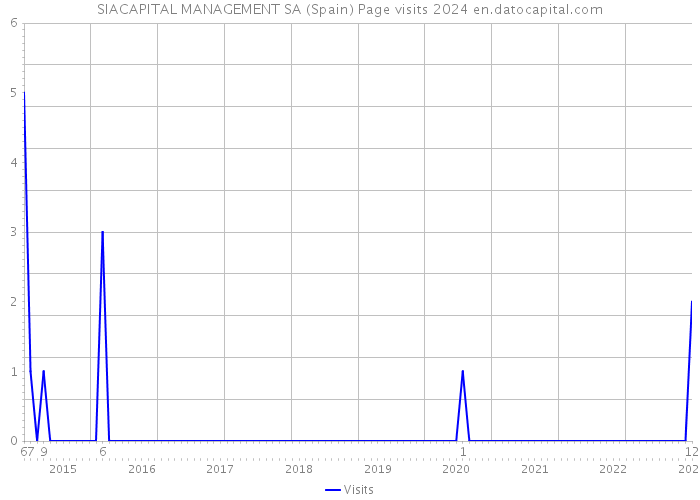 SIACAPITAL MANAGEMENT SA (Spain) Page visits 2024 