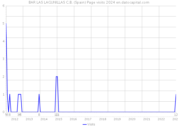 BAR LAS LAGUNILLAS C.B. (Spain) Page visits 2024 