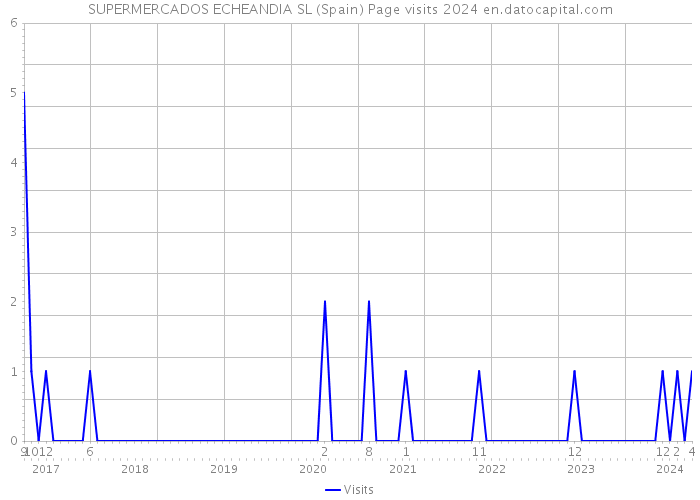SUPERMERCADOS ECHEANDIA SL (Spain) Page visits 2024 