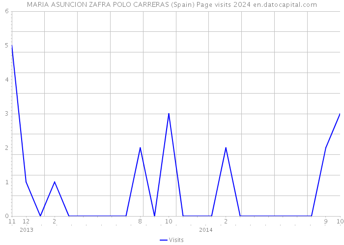MARIA ASUNCION ZAFRA POLO CARRERAS (Spain) Page visits 2024 