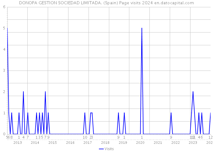 DONOPA GESTION SOCIEDAD LIMITADA. (Spain) Page visits 2024 