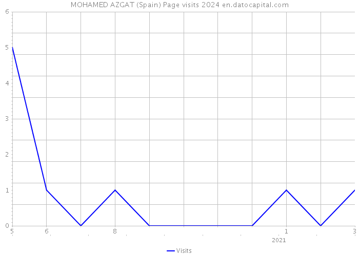 MOHAMED AZGAT (Spain) Page visits 2024 
