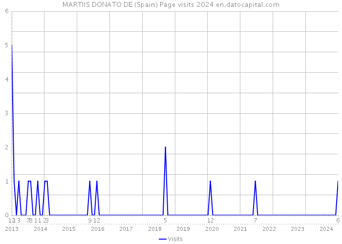 MARTIIS DONATO DE (Spain) Page visits 2024 