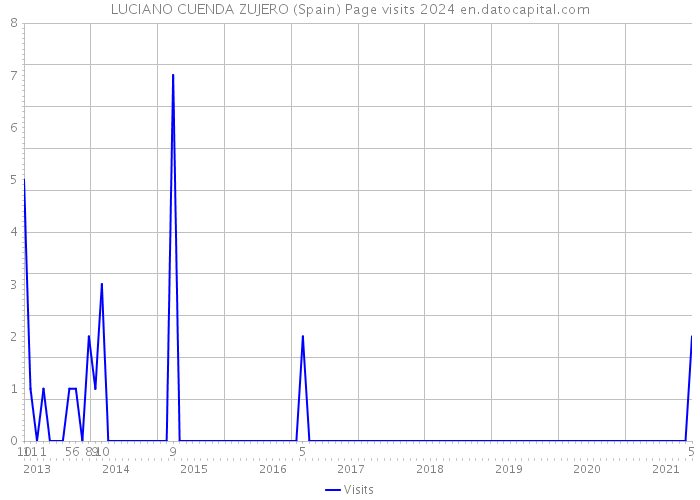 LUCIANO CUENDA ZUJERO (Spain) Page visits 2024 