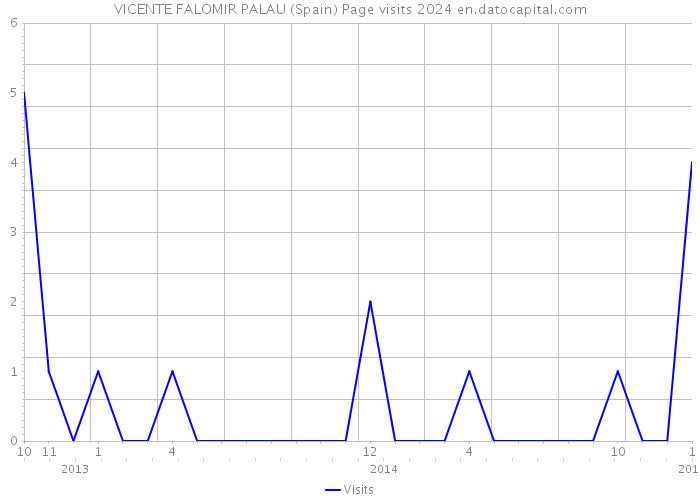 VICENTE FALOMIR PALAU (Spain) Page visits 2024 