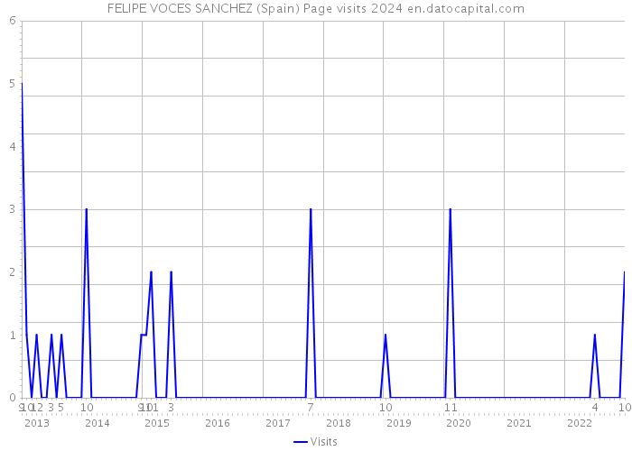 FELIPE VOCES SANCHEZ (Spain) Page visits 2024 