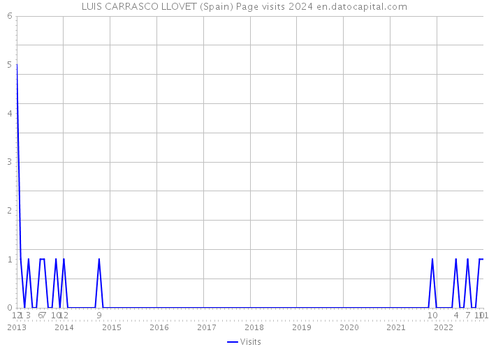 LUIS CARRASCO LLOVET (Spain) Page visits 2024 