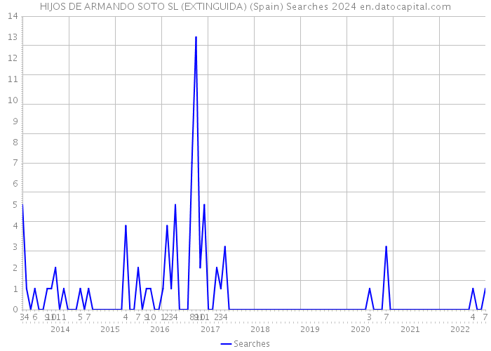 HIJOS DE ARMANDO SOTO SL (EXTINGUIDA) (Spain) Searches 2024 