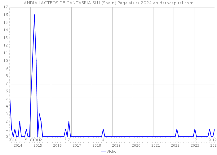 ANDIA LACTEOS DE CANTABRIA SLU (Spain) Page visits 2024 