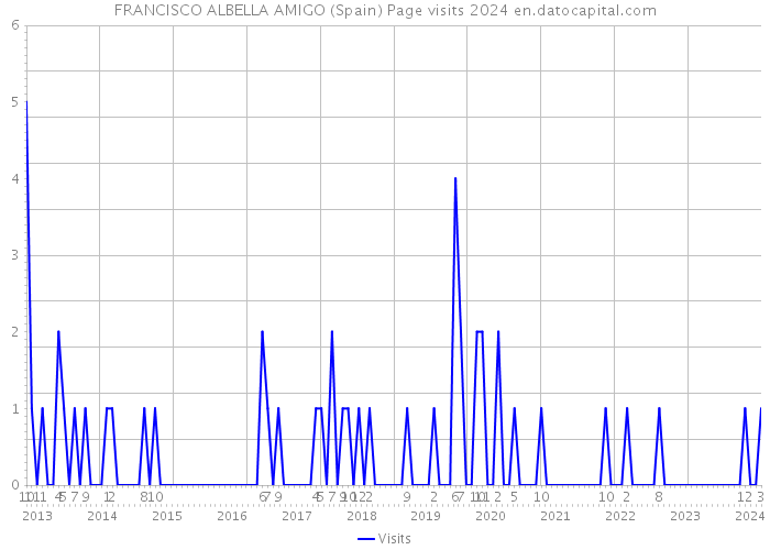 FRANCISCO ALBELLA AMIGO (Spain) Page visits 2024 