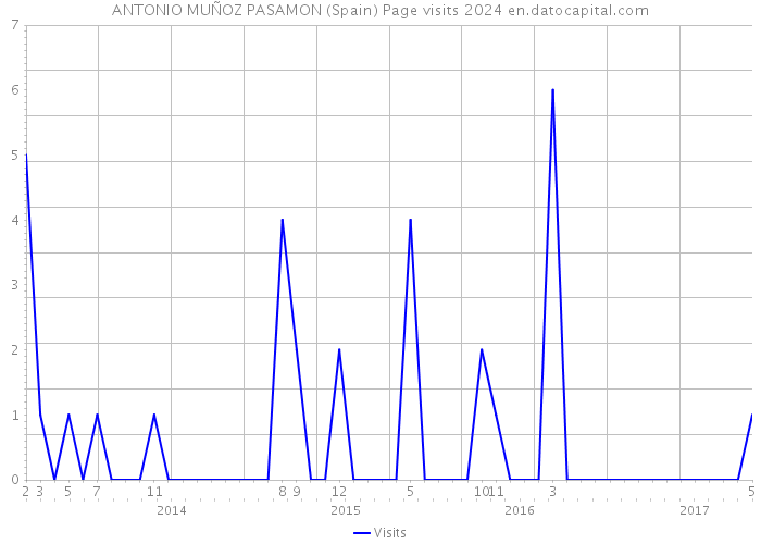 ANTONIO MUÑOZ PASAMON (Spain) Page visits 2024 