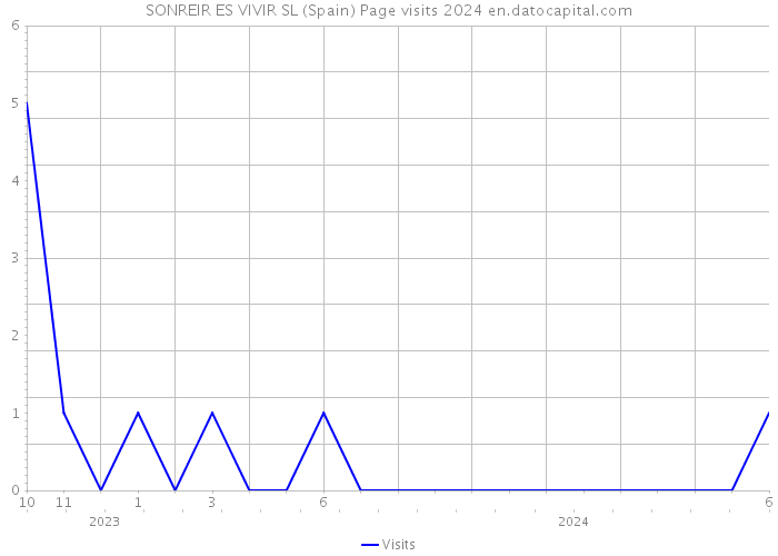 SONREIR ES VIVIR SL (Spain) Page visits 2024 