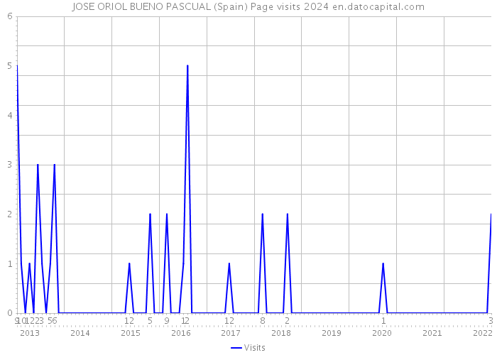 JOSE ORIOL BUENO PASCUAL (Spain) Page visits 2024 