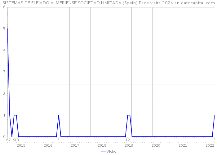 SISTEMAS DE FLEJADO ALMERIENSE SOCIEDAD LIMITADA (Spain) Page visits 2024 
