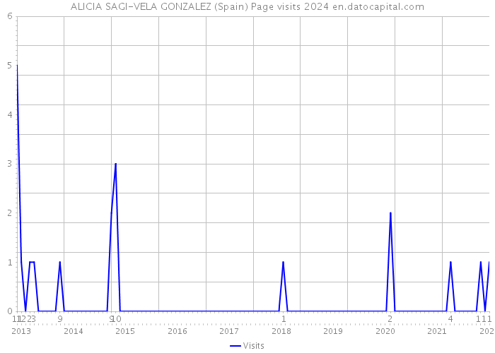 ALICIA SAGI-VELA GONZALEZ (Spain) Page visits 2024 