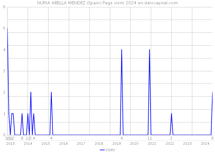 NURIA ABELLA MENDEZ (Spain) Page visits 2024 