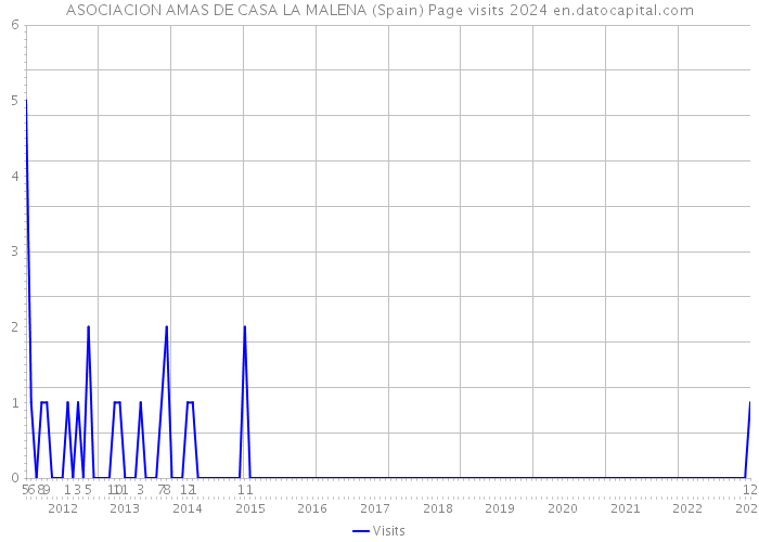 ASOCIACION AMAS DE CASA LA MALENA (Spain) Page visits 2024 