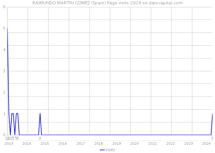 RAIMUNDO MARTIN GOMEZ (Spain) Page visits 2024 