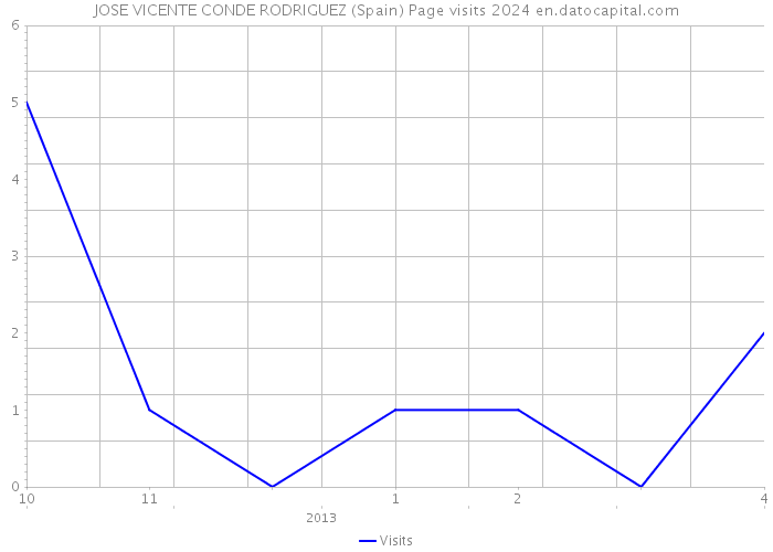 JOSE VICENTE CONDE RODRIGUEZ (Spain) Page visits 2024 