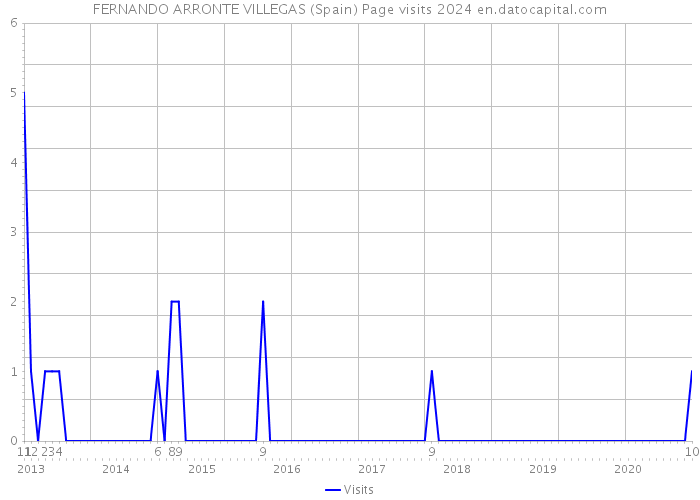 FERNANDO ARRONTE VILLEGAS (Spain) Page visits 2024 