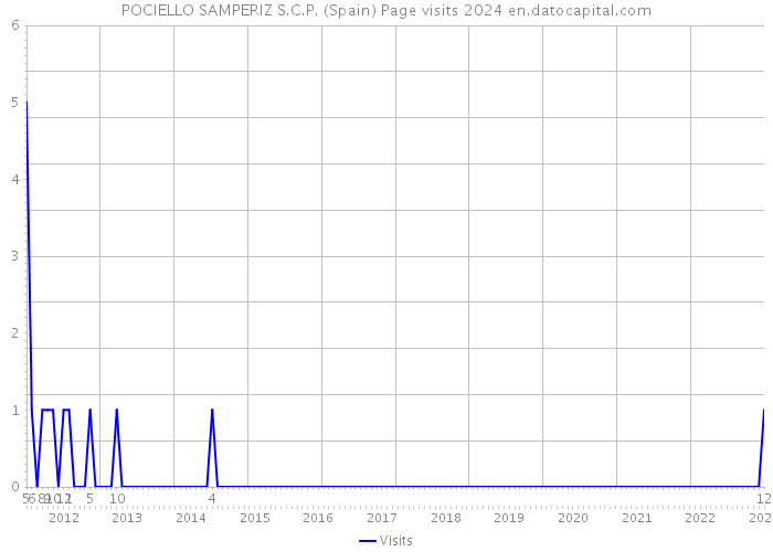 POCIELLO SAMPERIZ S.C.P. (Spain) Page visits 2024 