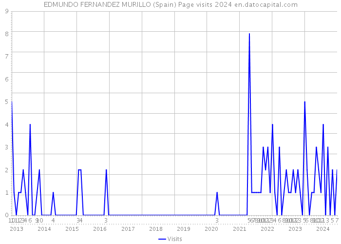 EDMUNDO FERNANDEZ MURILLO (Spain) Page visits 2024 