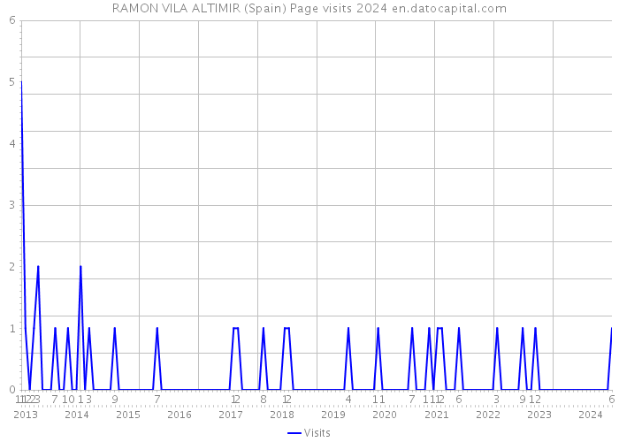 RAMON VILA ALTIMIR (Spain) Page visits 2024 