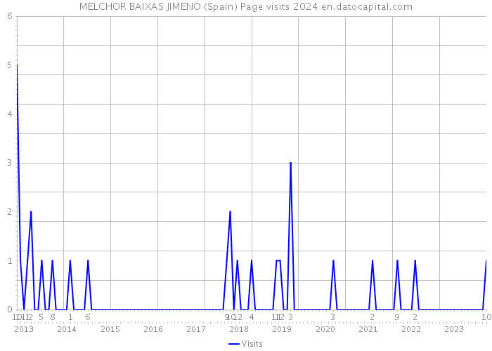 MELCHOR BAIXAS JIMENO (Spain) Page visits 2024 