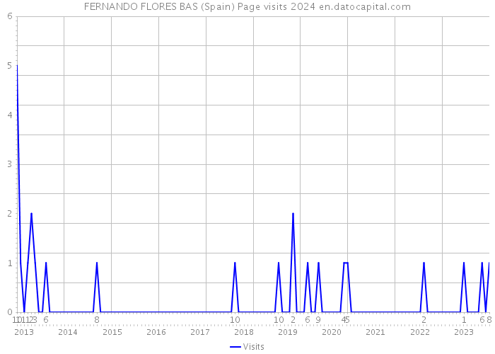 FERNANDO FLORES BAS (Spain) Page visits 2024 