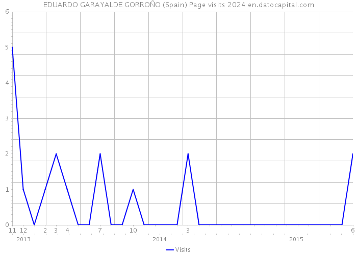EDUARDO GARAYALDE GORROÑO (Spain) Page visits 2024 