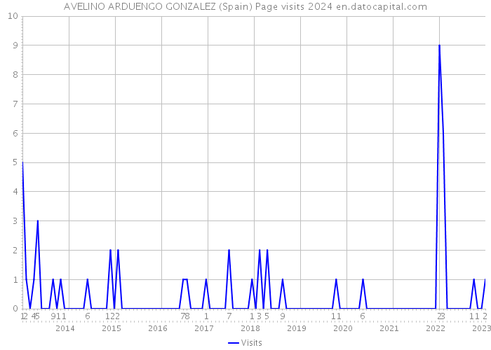 AVELINO ARDUENGO GONZALEZ (Spain) Page visits 2024 